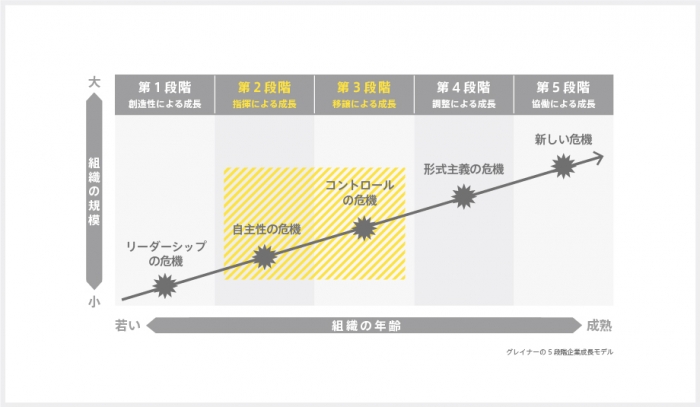 オフィス戦略による「組織づくり」で乗り越える　社員数100名規模でぶつかる経営の壁