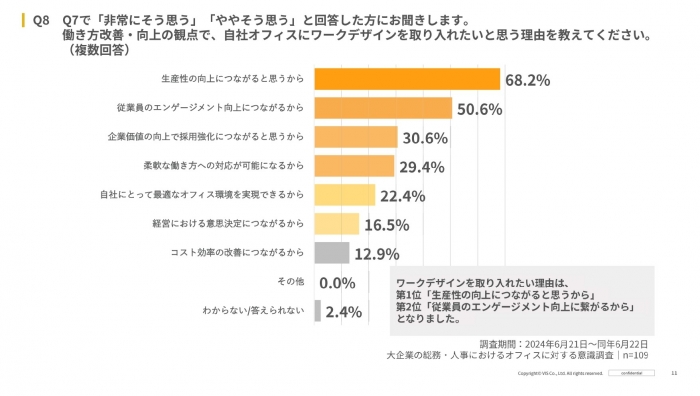 【注目が集まる「ワークデザイン」】大企業の総務・人事の約８割以上が自社オフィスに「ワークデザイン」を取り入れたいと回答