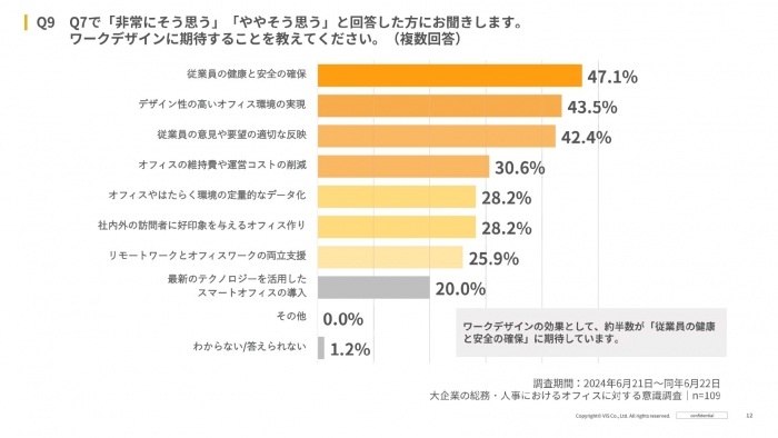 【注目が集まる「ワークデザイン」】大企業の総務・人事の約８割以上が自社オフィスに「ワークデザイン」を取り入れたいと回答