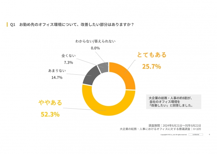 【注目が集まる「ワークデザイン」】大企業の総務・人事の約８割以上が自社オフィスに「ワークデザイン」を取り入れたいと回答