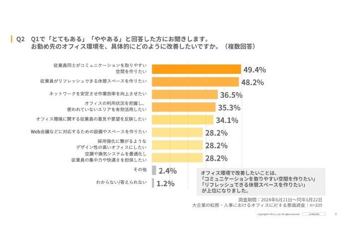 【注目が集まる「ワークデザイン」】大企業の総務・人事の約８割以上が自社オフィスに「ワークデザイン」を取り入れたいと回答