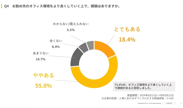 【注目が集まる「ワークデザイン」】大企業の総務・人事の約８割以上が自社オフィスに「ワークデザイン」を取り入れたいと回答