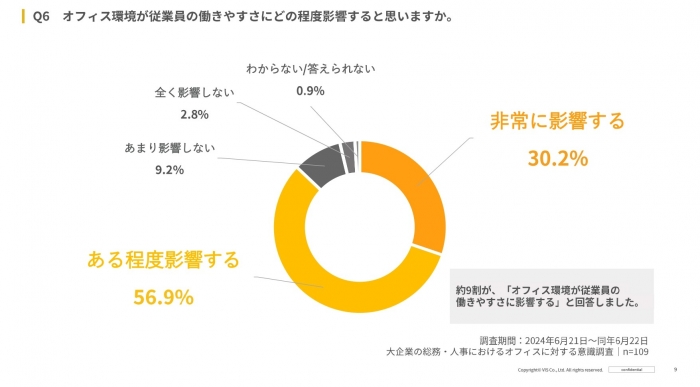 【注目が集まる「ワークデザイン」】大企業の総務・人事の約８割以上が自社オフィスに「ワークデザイン」を取り入れたいと回答