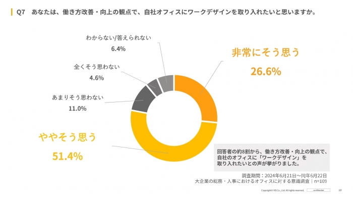 【注目が集まる「ワークデザイン」】大企業の総務・人事の約８割以上が自社オフィスに「ワークデザイン」を取り入れたいと回答